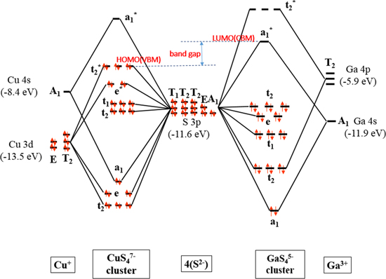 First-principles studies of chalcopyrite-type (Cu, Li)GaS2 and (Cu, Li ...