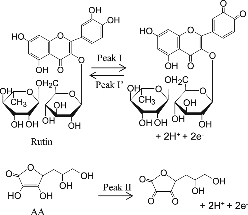 Selective detection of rutin in the presence of ascorbic acid with a ...