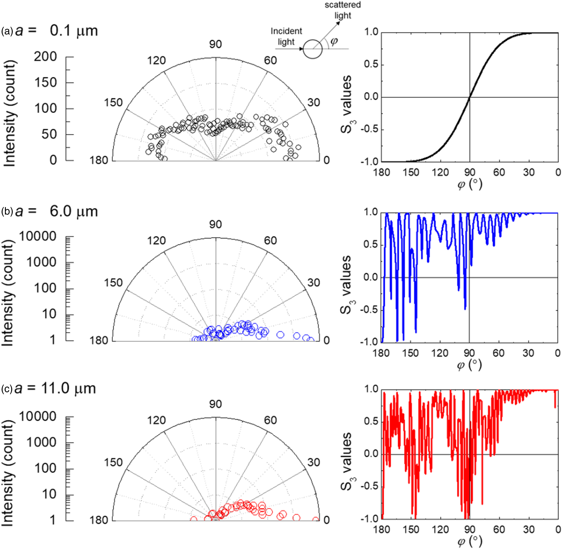 Monte Carlo simulation of scattered circularly polarized light in ...