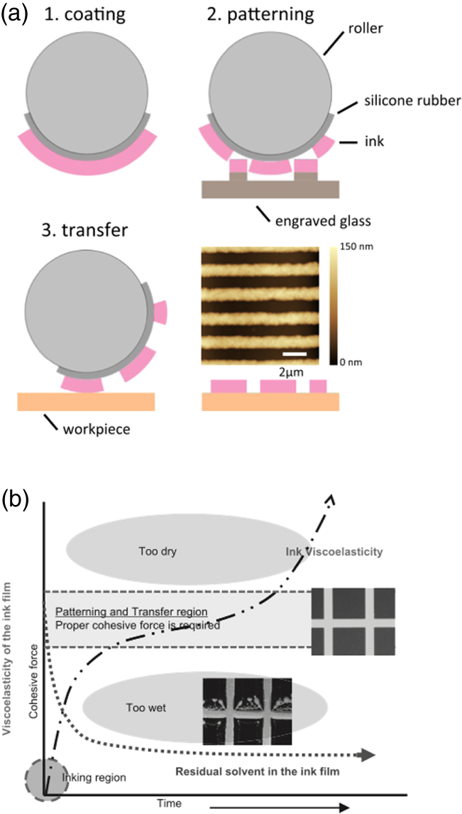 Rotp Print Recent advances in reverse offset printing: an emerging process for ...