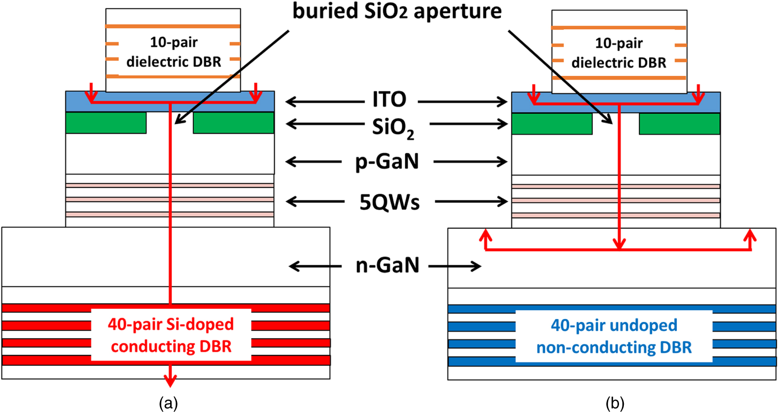 GaN-based vertical cavity surface emitting lasers with lateral optical ...