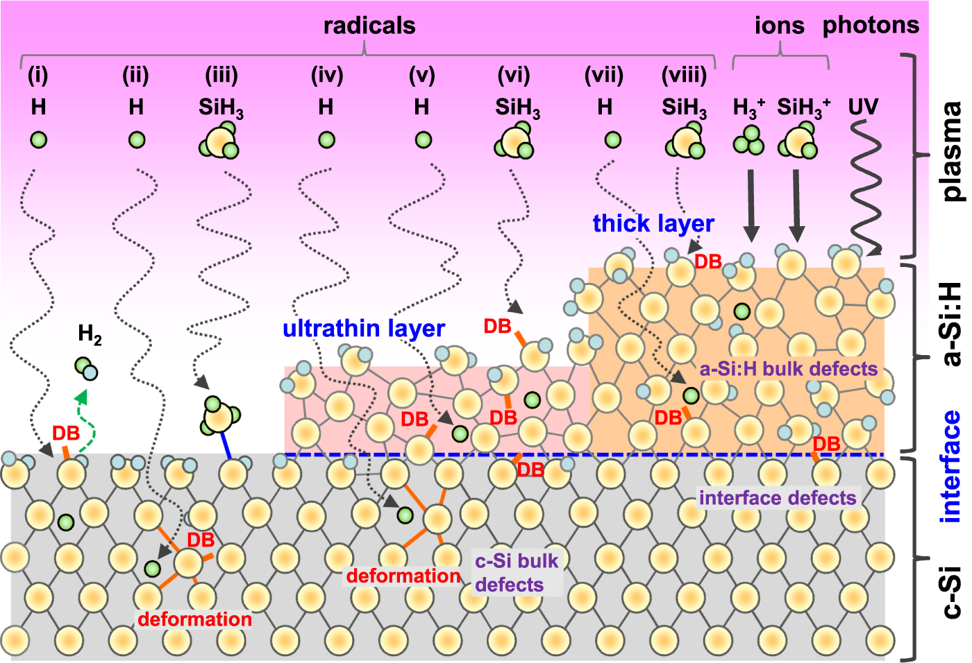 Hydrogen-induced defects in crystalline silicon during growth of an ...