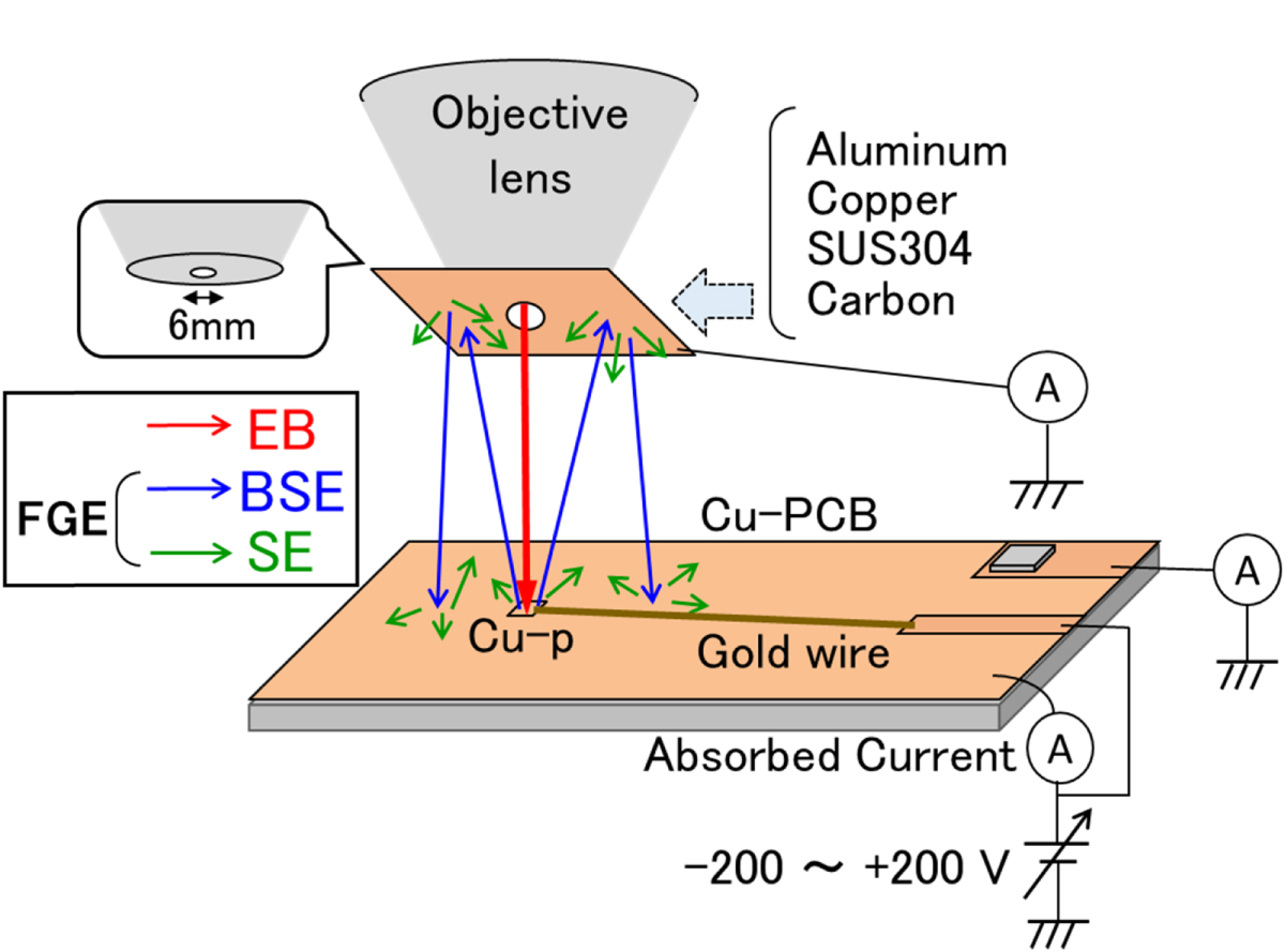 Measurement of fogging electrons present in scanning electron