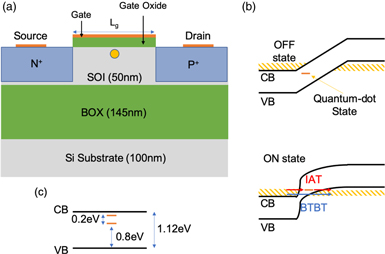 Implementation of Coulomb blockade transport on a semiconductor device ...
