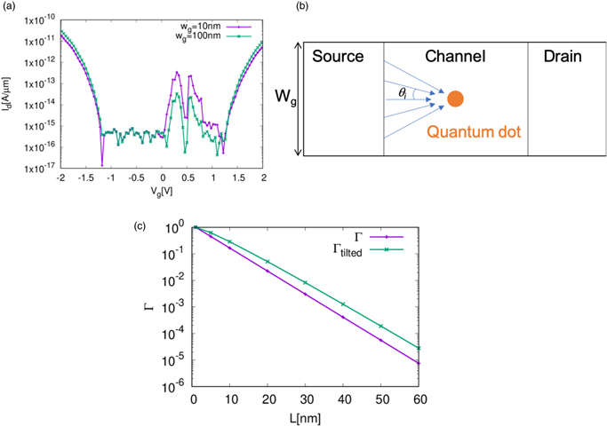Implementation of Coulomb blockade transport on a semiconductor device ...