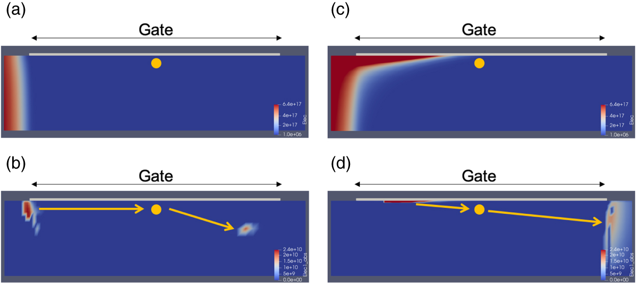 Implementation of Coulomb blockade transport on a semiconductor device ...