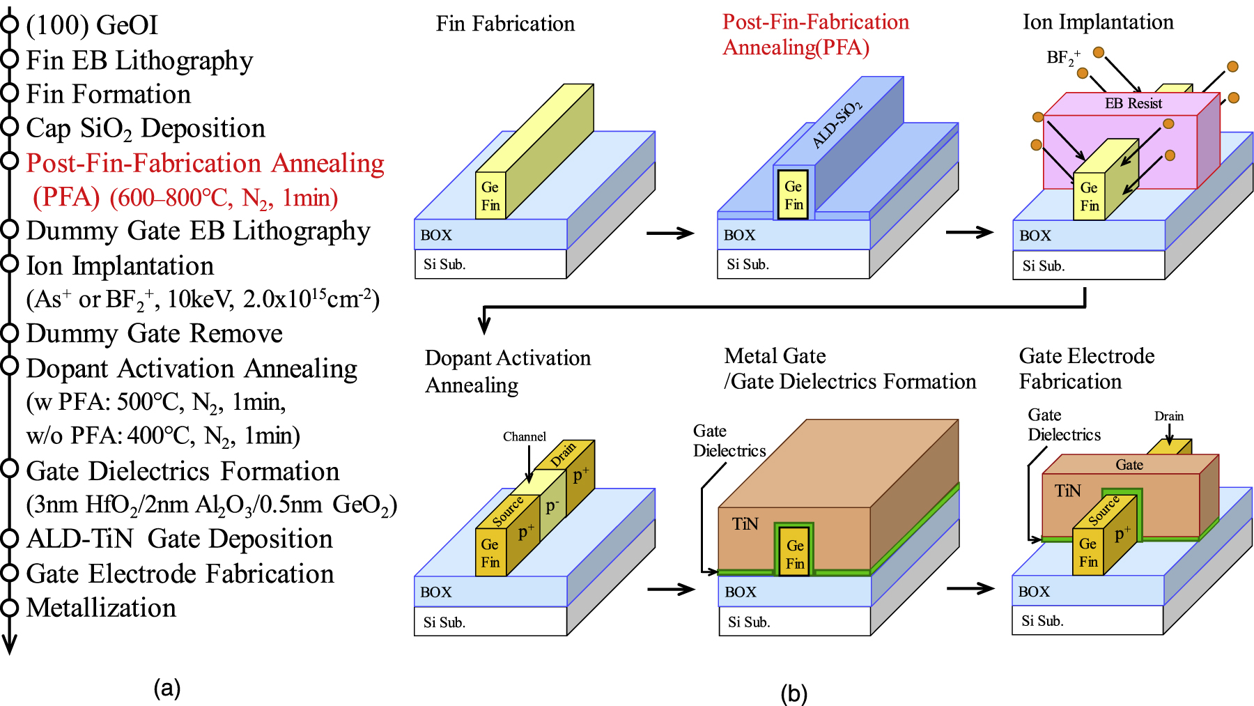 Performance improvement of Ge fin field-effect transistors by post-fin ...