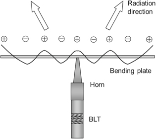 Evaluation methods for materials for power ultrasonic applications ...