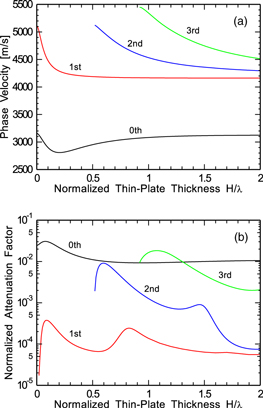 Propagation properties of leaky surface acoustic wave on water-loaded ...