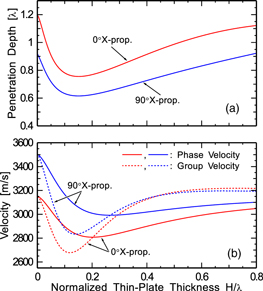 Propagation properties of leaky surface acoustic wave on water-loaded ...