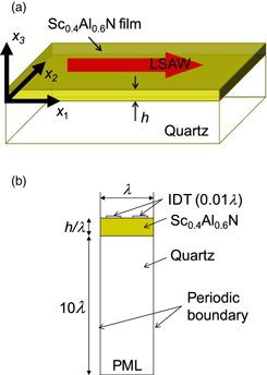 Analysis of leaky surface acoustic wave characteristics propagating on ...