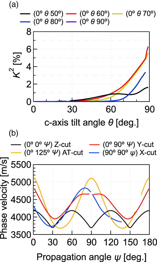 Analysis of leaky surface acoustic wave characteristics propagating on ...