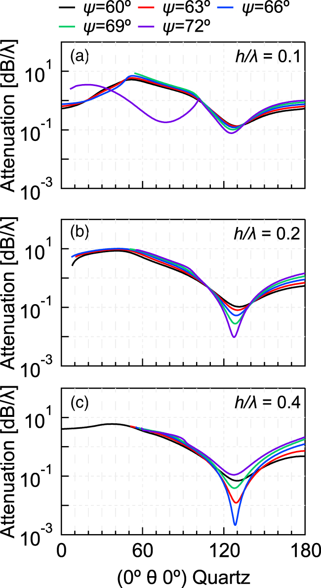 Analysis of leaky surface acoustic wave characteristics propagating on ...