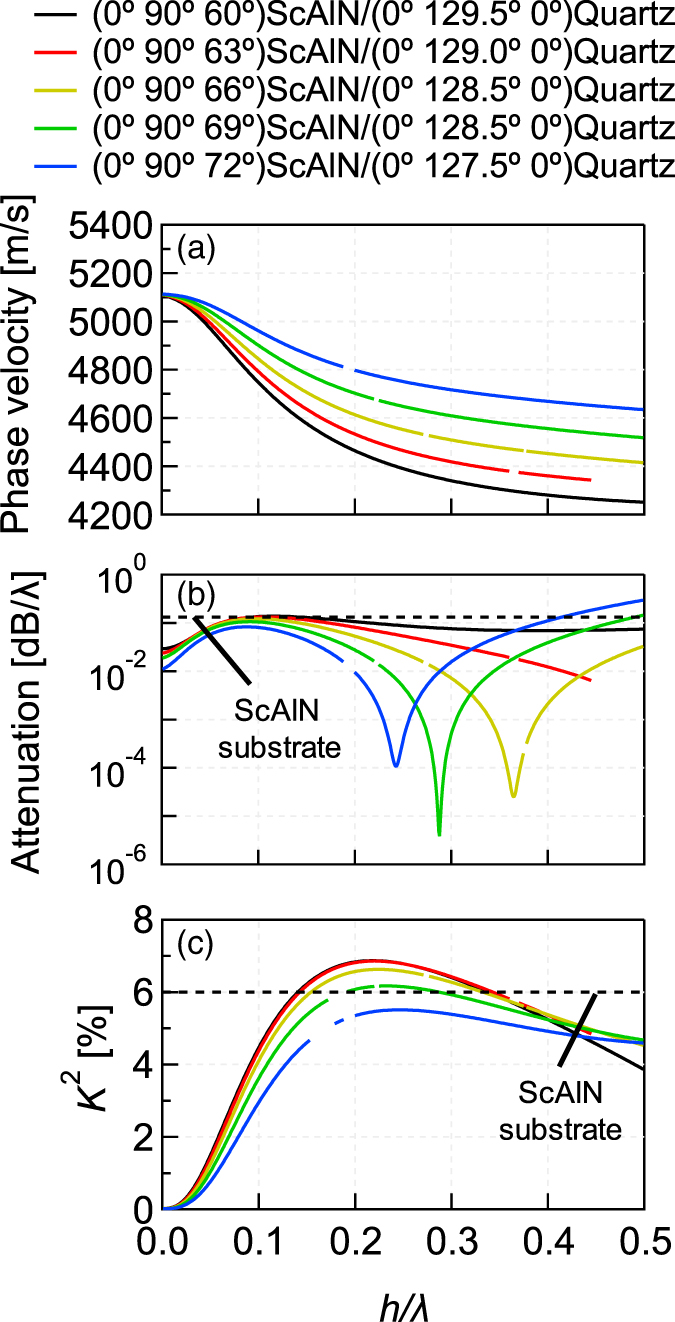 Analysis of leaky surface acoustic wave characteristics propagating on ...