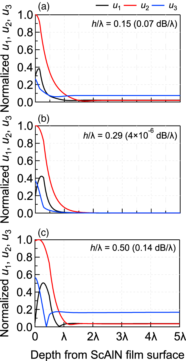 Analysis of leaky surface acoustic wave characteristics propagating on ...