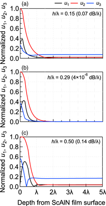 Analysis of leaky surface acoustic wave characteristics propagating on ...