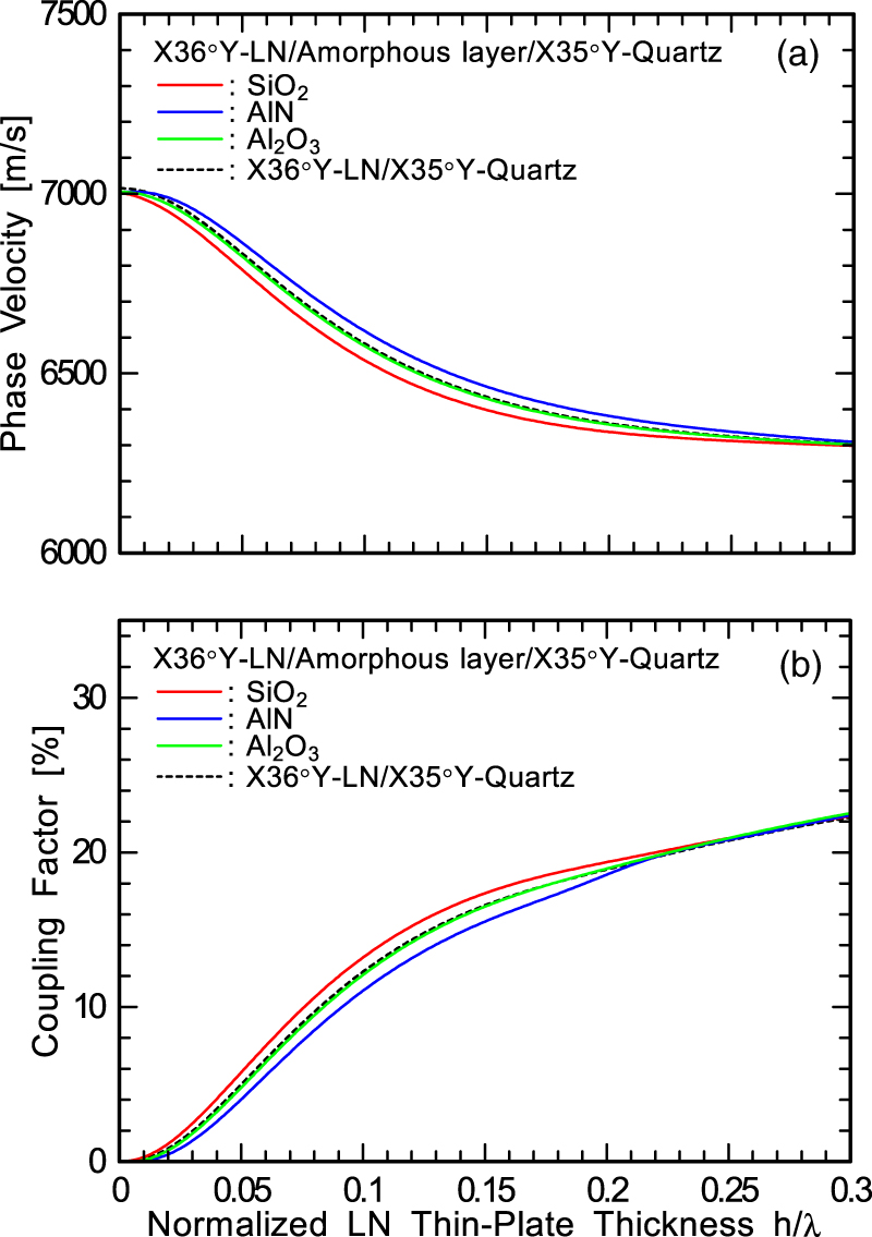 Analysis of longitudinal leaky surface acoustic waves on LiNbO3 ...