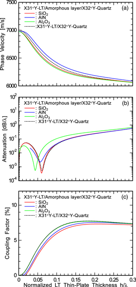 Analysis of longitudinal leaky surface acoustic waves on LiNbO3 ...
