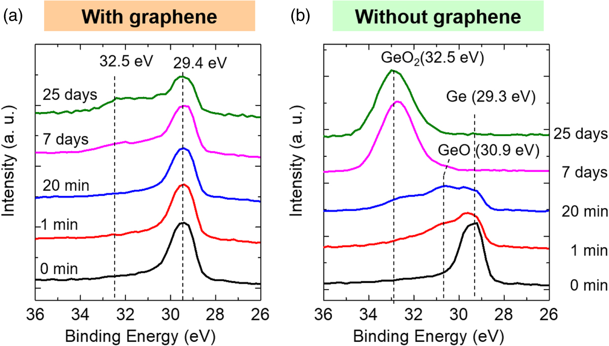 Germanene Raman Segregation of metallic germanium atoms at the graphene/metal interface ...