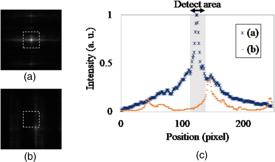 encryption two-dimensional code algorithm process |... Experimental demonstration of encryption system using two-dimensional ...