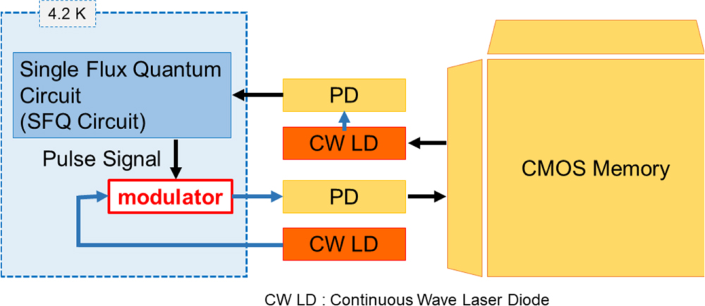 Proposal of ultra-low voltage quantum well optical modulator for ...