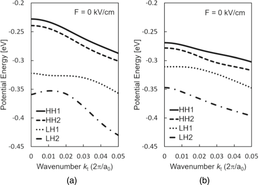 Proposal of ultra-low voltage quantum well optical modulator for ...