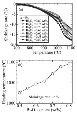 Growth of large unitary (K,Na)NbO3 single crystals using a seed-free ...