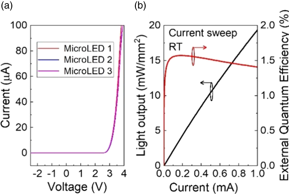 Development of a neural probe integrated with high-efficiency MicroLEDs ...