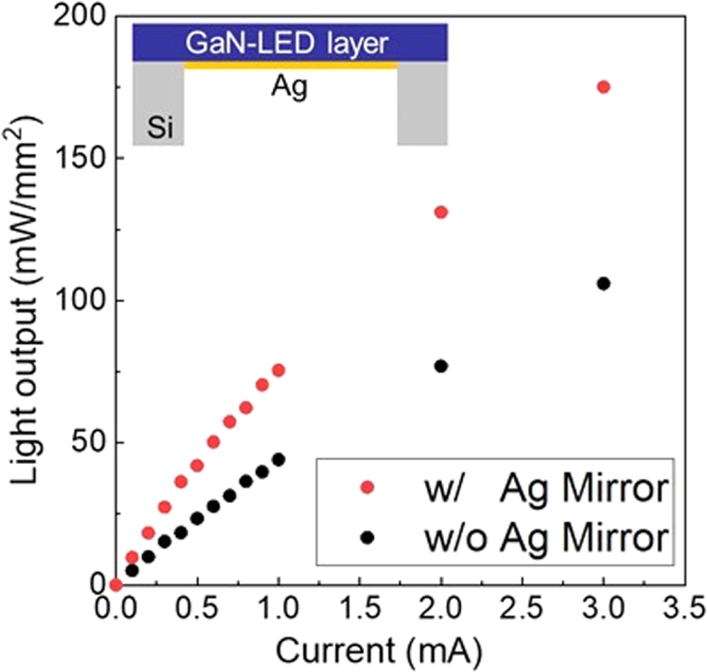 Development of a neural probe integrated with high-efficiency MicroLEDs ...
