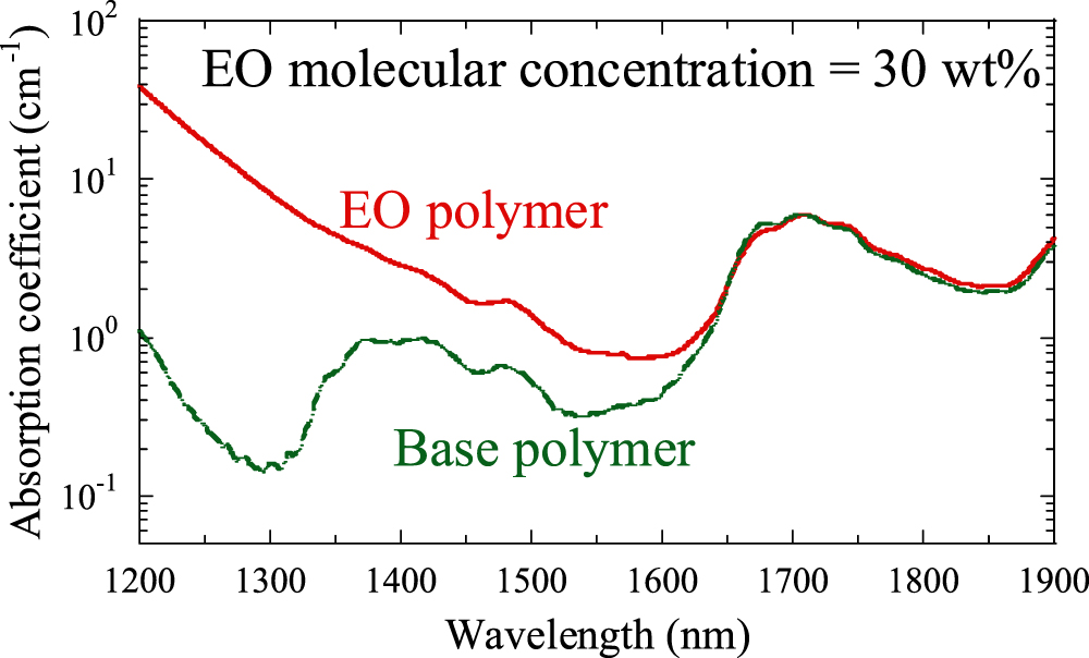 Photostability of organic electro-optic polymer under practical high ...
