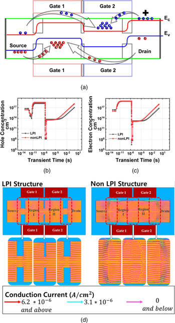 Reliability improvement of 1T DRAM based on feedback transistor by ...