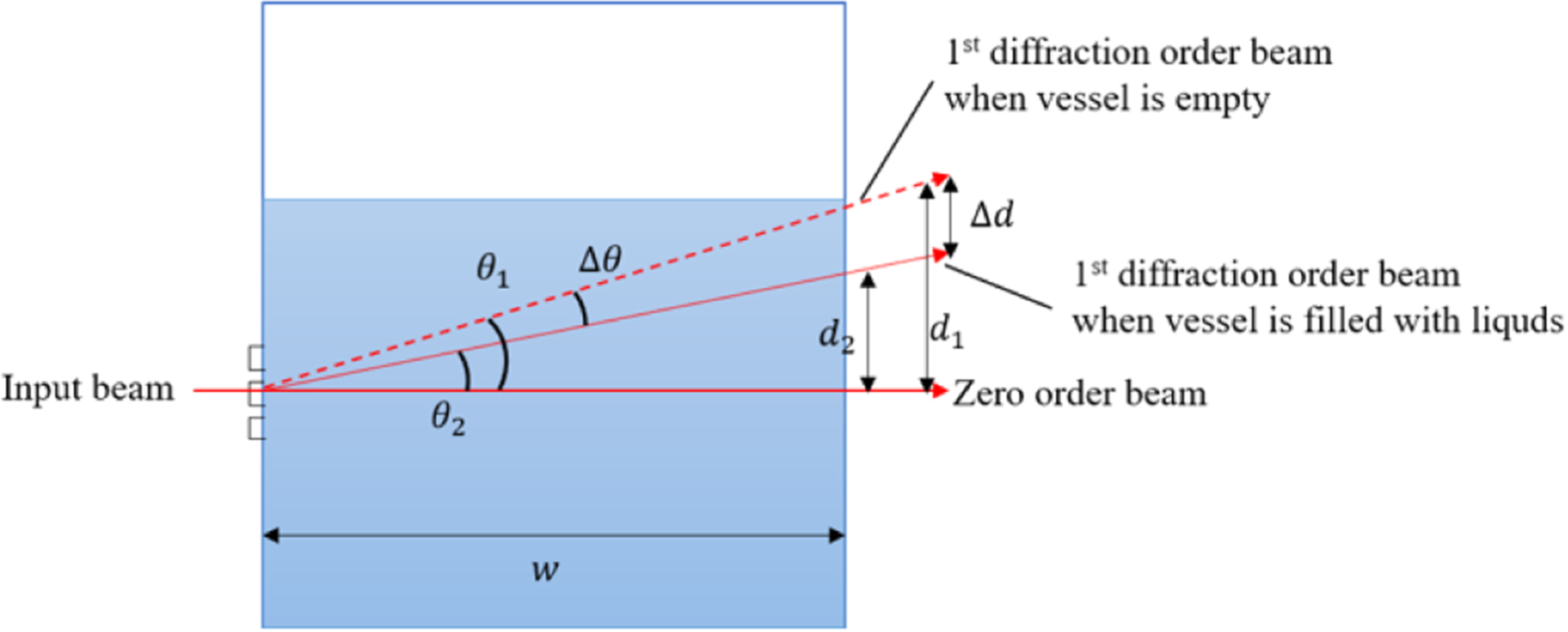Fabrication of uniform diffraction gratings using laser interference ...