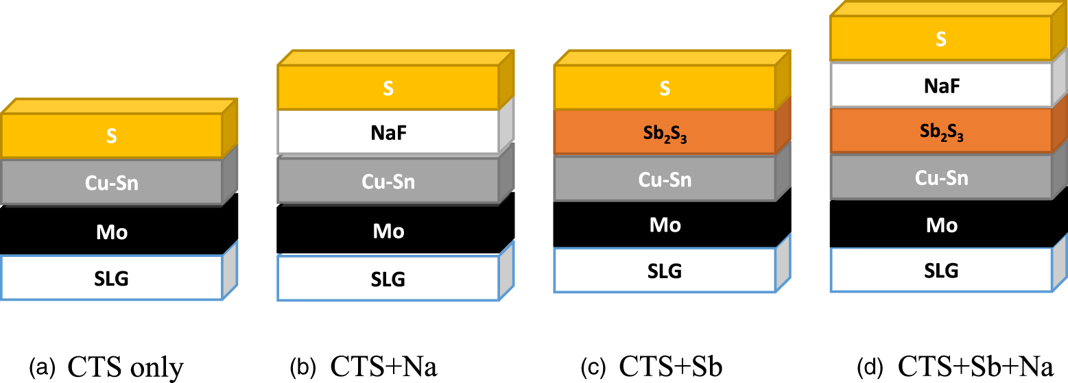 Impact of Na and/or Sb on the CTS thin films and solar cell performance ...