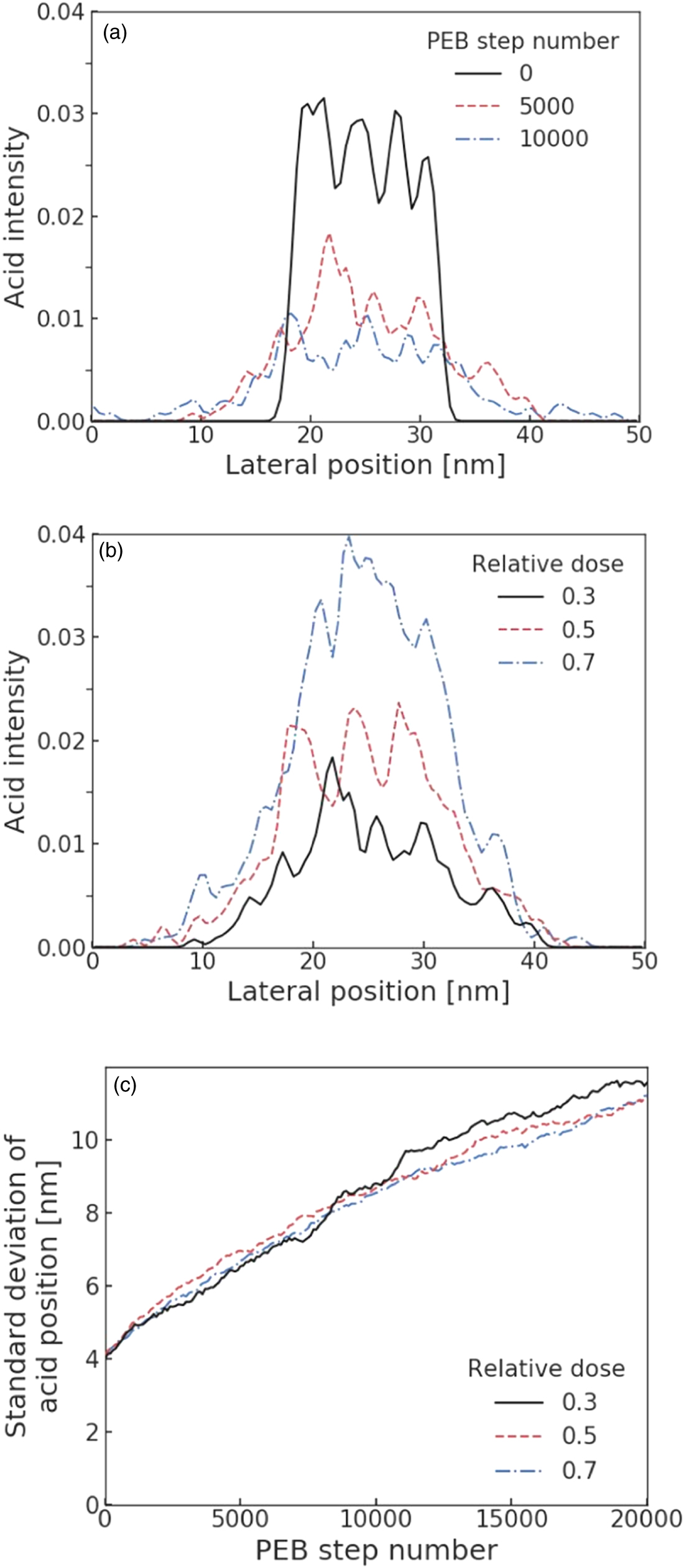 Effects of acid diffusion and resist molecular size on line edge ...
