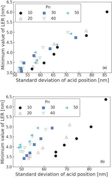Effects of acid diffusion and resist molecular size on line edge ...