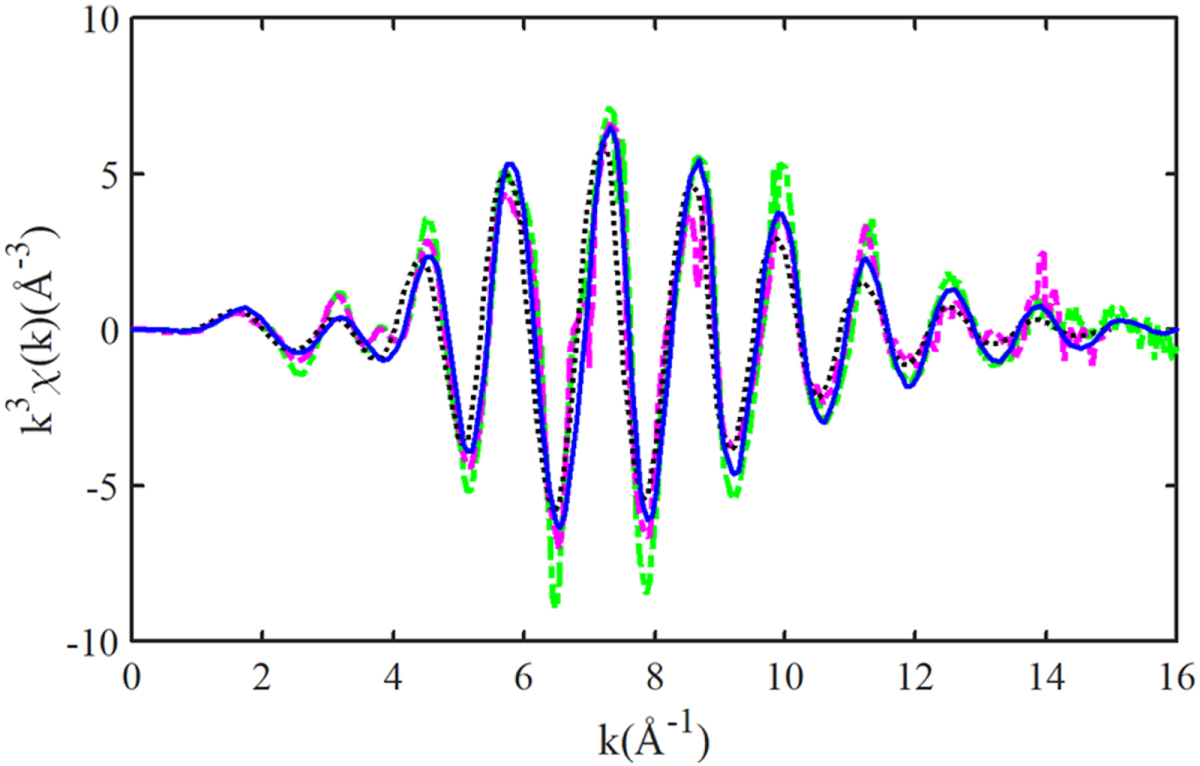 Investigation of the anharmonic EXAFS oscillation of distorted HCP ...