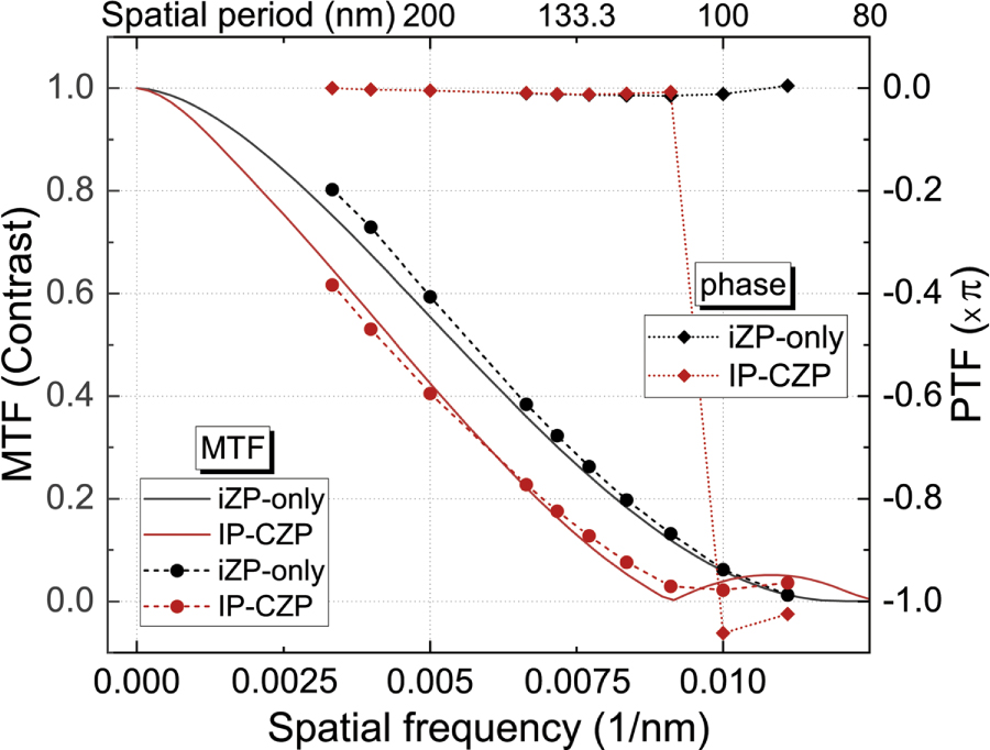 Optical transfer function of inverse-phase composite zone plate devised ...