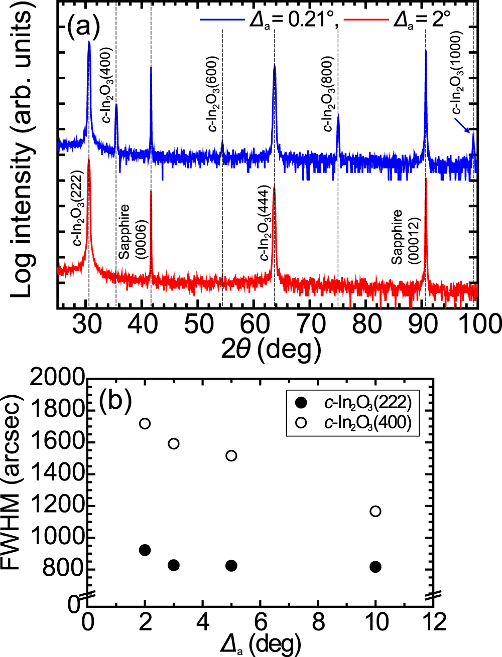 Growth of twin-free cubic In2O3(111) thick layers on c-plane