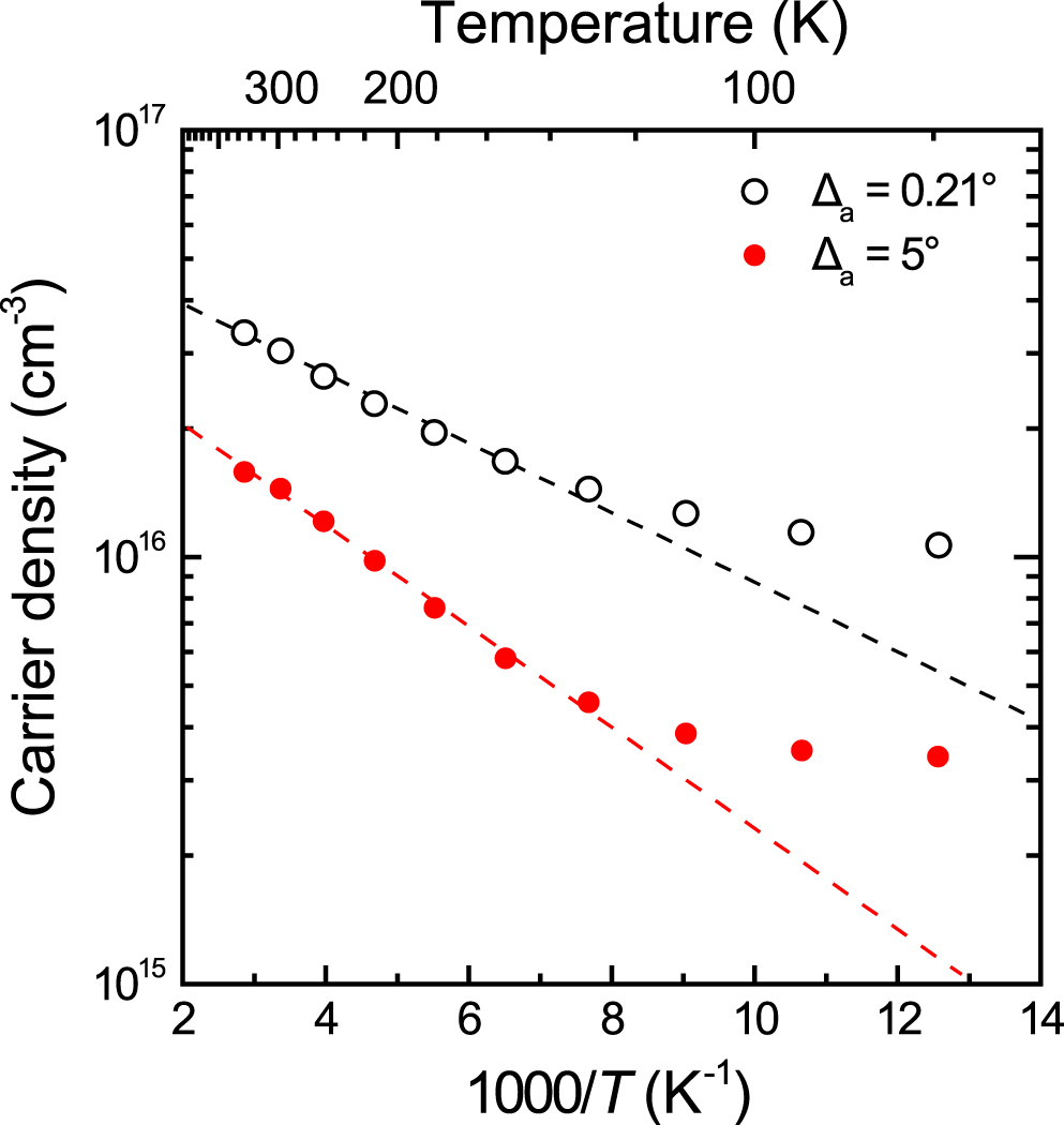 Growth of twin-free cubic In2O3(111) thick layers on c-plane