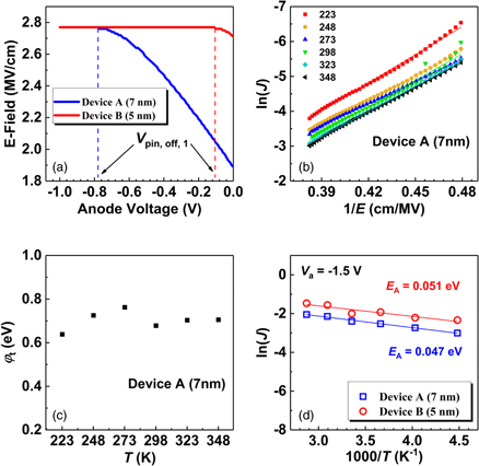 Analysis of reverse leakage mechanism in recess-free thin-barrier AlGaN ...