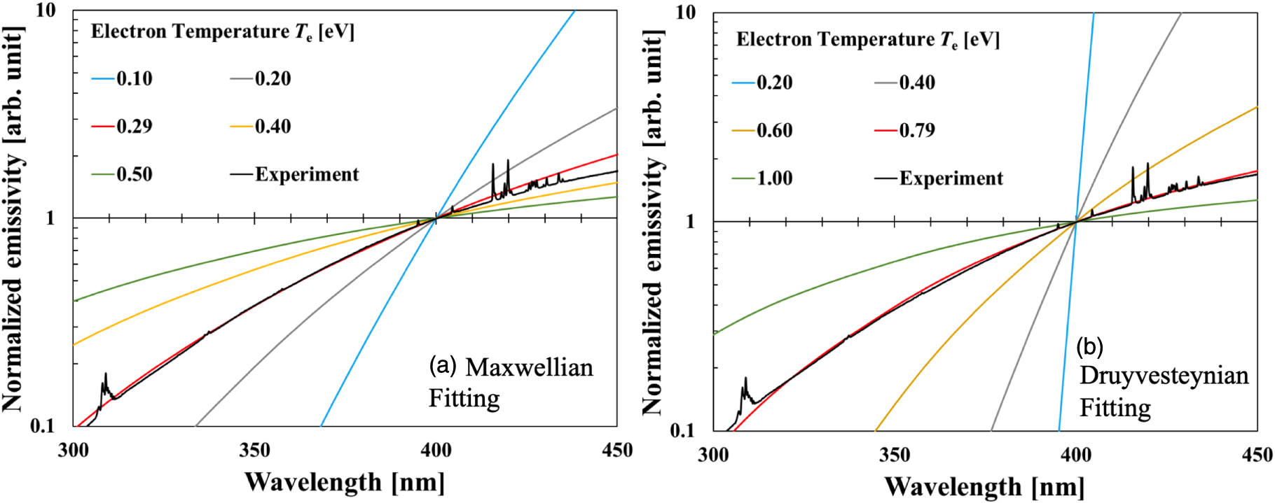 Measurement of electron temperature and density of atmospheric-pressure ...