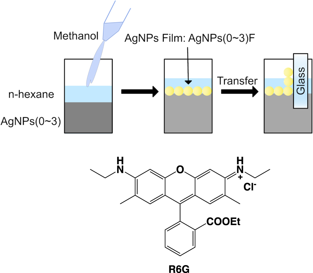 Agox Raman Fabrication and surface-enhanced Raman scattering properties of thin ...