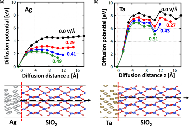 Sio2 Breakdown Electric Field Effect of electron transfer on metal-atom penetration into SiO2 in ...