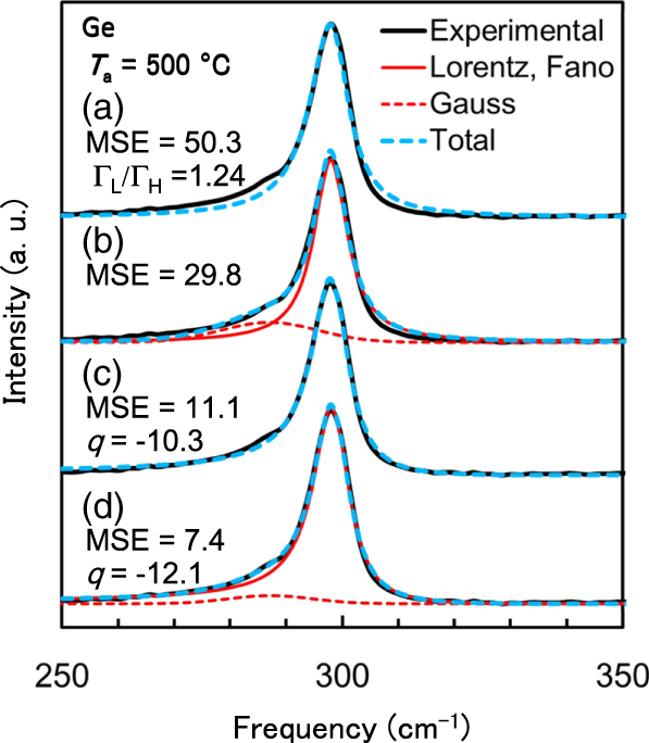 Germanene Raman Raman scattering spectroscopy for solid-phase and metal-induced ...