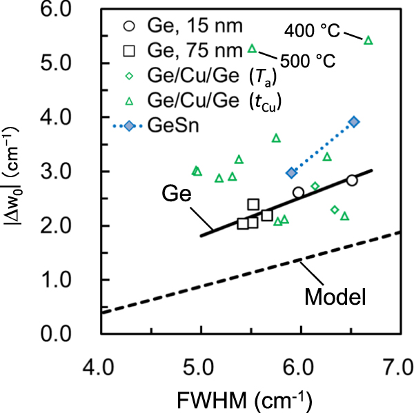 Germanene Raman Raman scattering spectroscopy for solid-phase and metal-induced ...