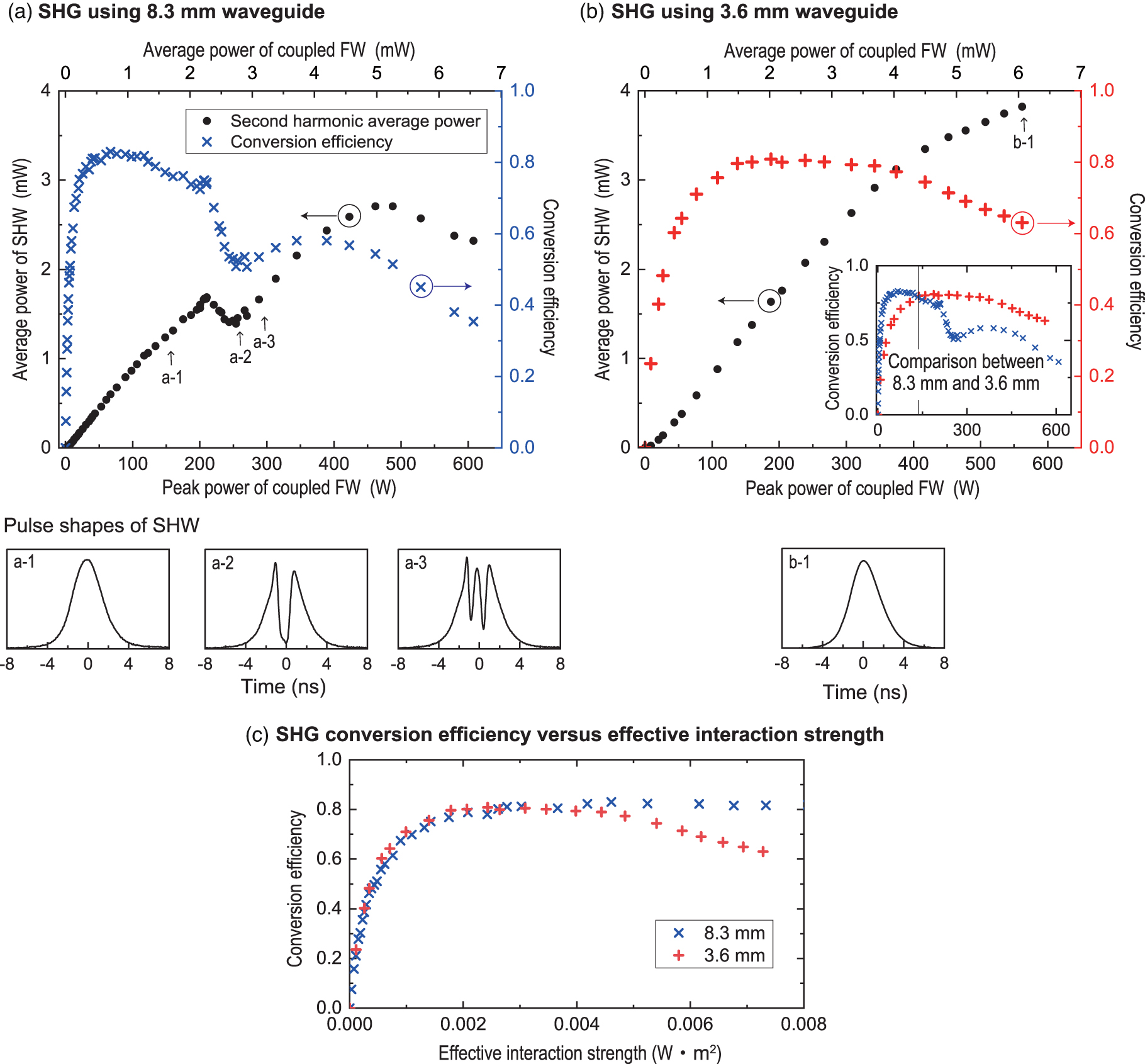 Effect of cascaded nonlinear phase shift on pulsed second-harmonic ...