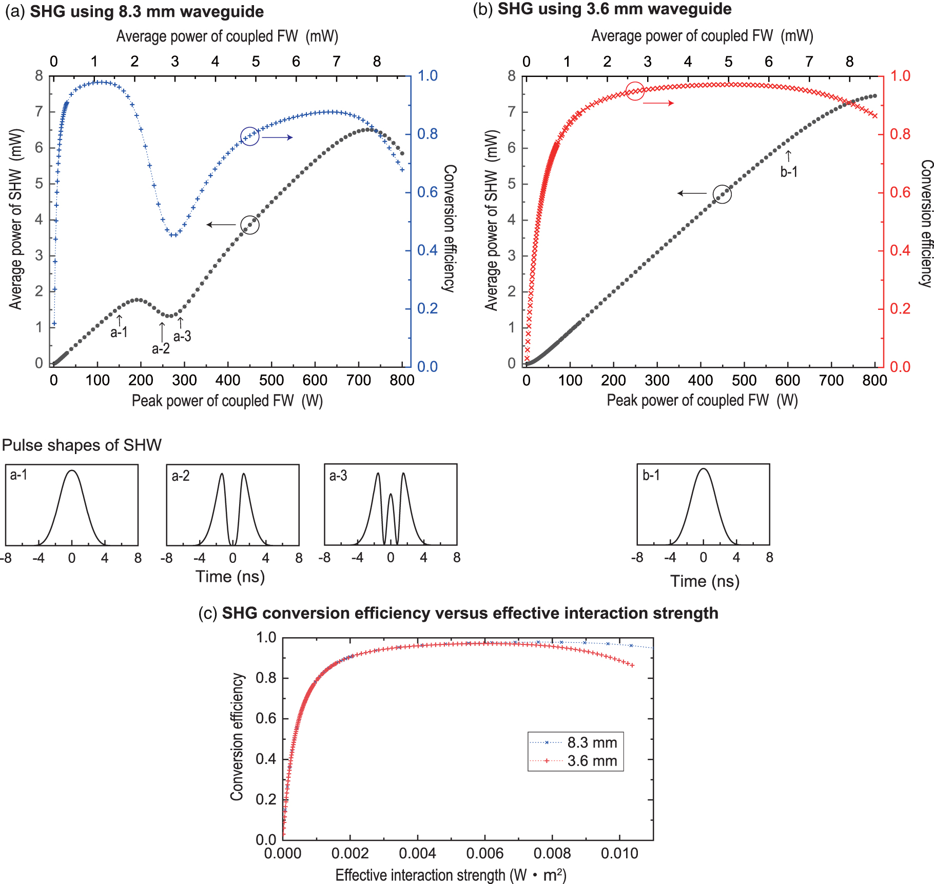 Effect of cascaded nonlinear phase shift on pulsed second-harmonic ...