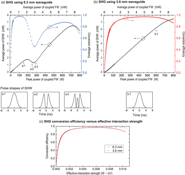 Effect of cascaded nonlinear phase shift on pulsed second-harmonic ...