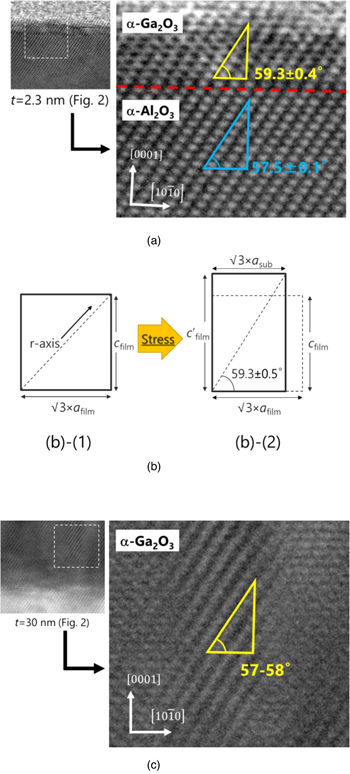Initial nucleation scheme of Ga2O3 on (0001) sapphire by mist CVD for ...
