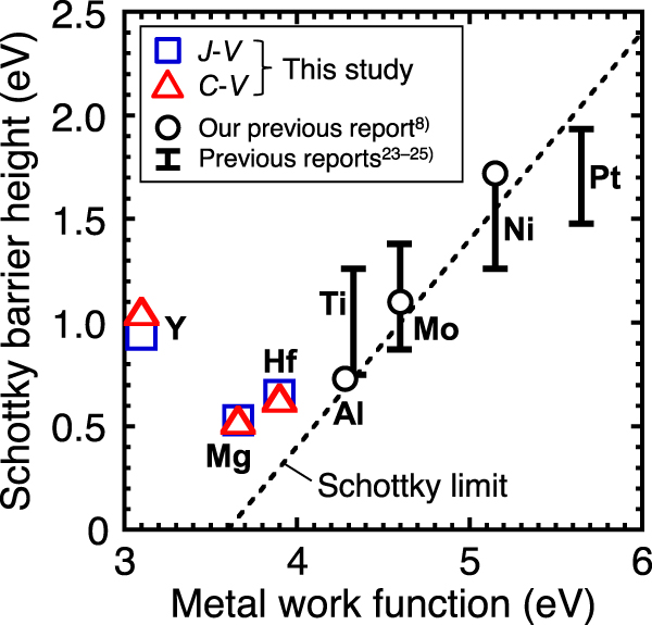 Lowering of the Schottky barrier height of metal/n-type 4H-SiC contacts ...